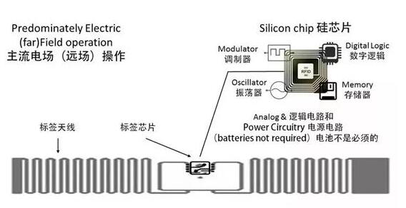 超高频RFID电子标签优点