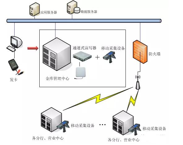 钱箱管理系统设计采用三层架构