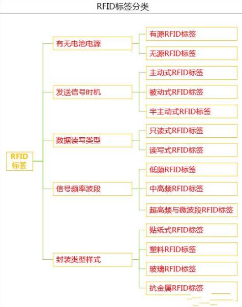 RFID标签类型有哪些