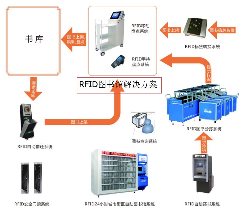 RFID图书馆标签解决方案