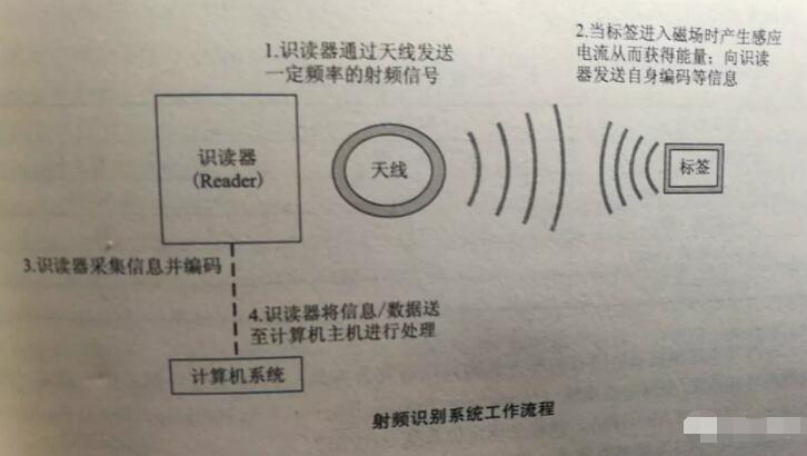 RFID工作原理和工作流程