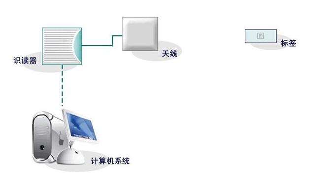 如何利用RFID技术实现智能标签？