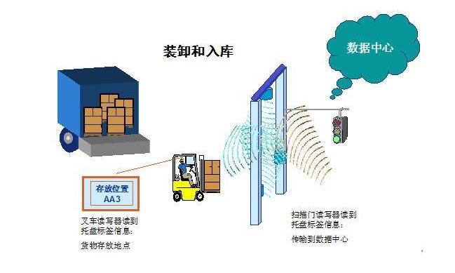 如何利用RFID技术实现智能标签