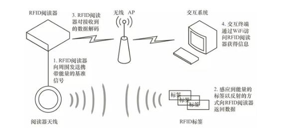 分析rfid在物联网领域是如何应用的