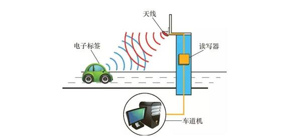 rfid在物联网领域是如何应用