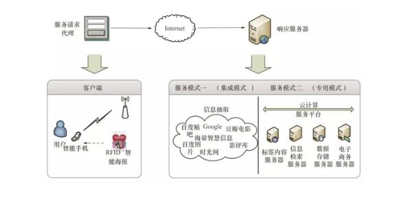 分析rfid在物联网领域是如何应用的